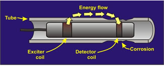 An RFT system contains 4 major components