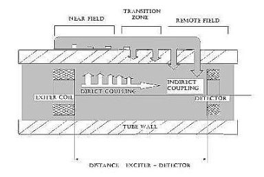 Principle of Remote Field Sensing Effect-Additional View